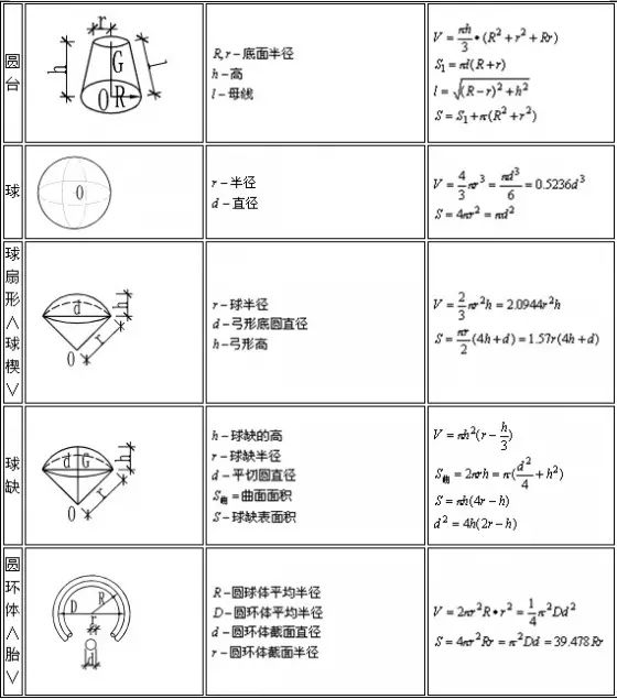 工程施工常用计算公式大全,先收藏保存保存吧!