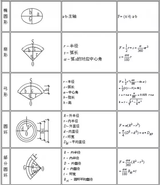 工程施工常用计算公式大全,先收藏保存保存吧!