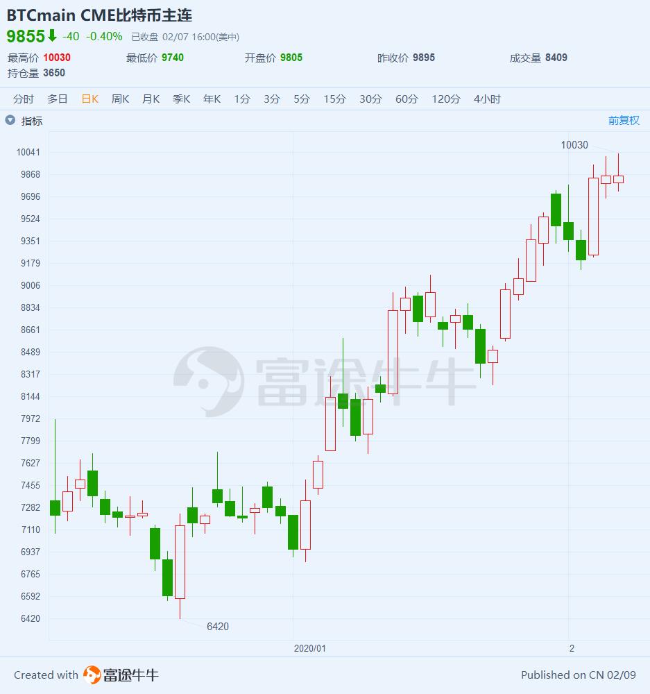 比特币重回美元整数大关 行情