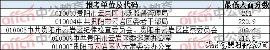 2020贵州贵阳市云岩区公务员各单位进入面试分数线