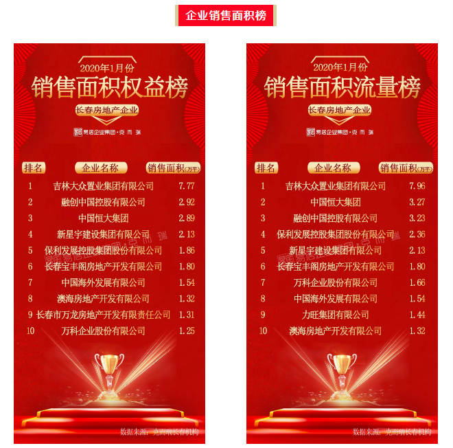 2020长春别墅排名_2020年长春十大热门楼盘名单出炉!附价格交通配套最全