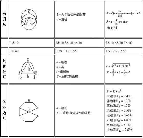 工程施工常用计算公式大全,先收藏保存保存吧!