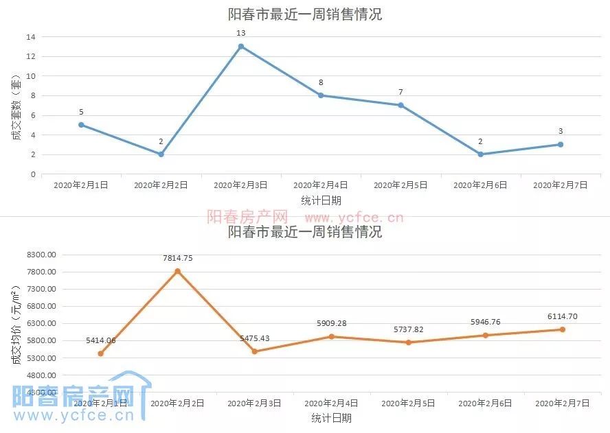 量急降，阳春市2020年2月份第1周网签数据