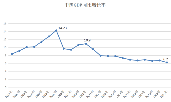 gdp为什么会增加利率_GDP为什么一定要增长