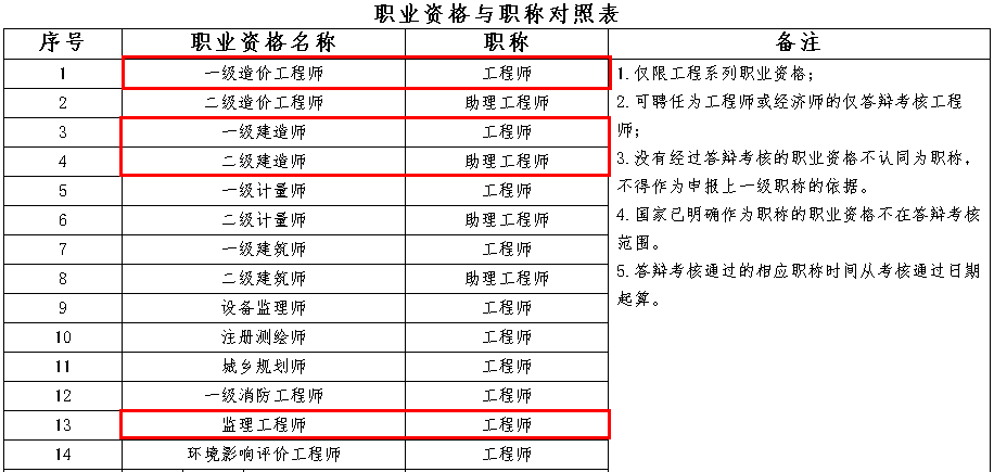 打破人事/户籍/档案限制!中级职称互认,高级职称全省通用!本科毕业满14年,可直接申报高级职称!河南率先发文