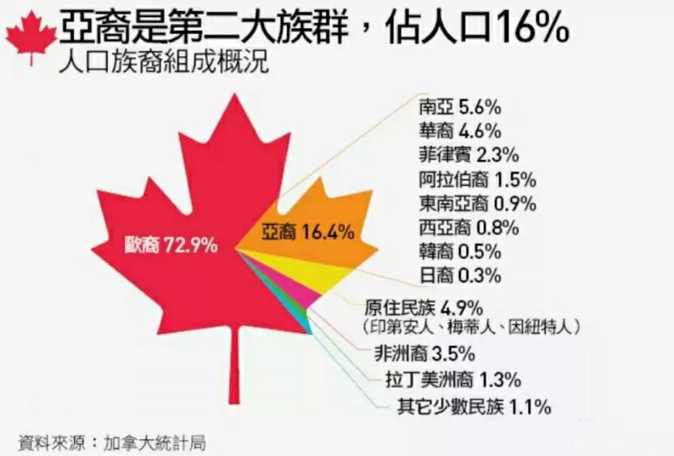 华人占加拿大人口比例_加拿大人口图片(2)