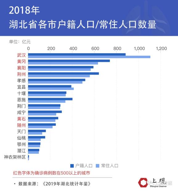 武汉流动人口数量_武汉各区人口数量(3)