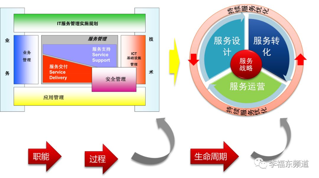 大数据运营之行业标准itilitsm框架体系发展历程