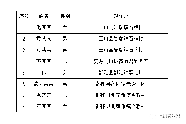 2月8日,上饶新增确诊5例!累计103例.附详细地址_广丰