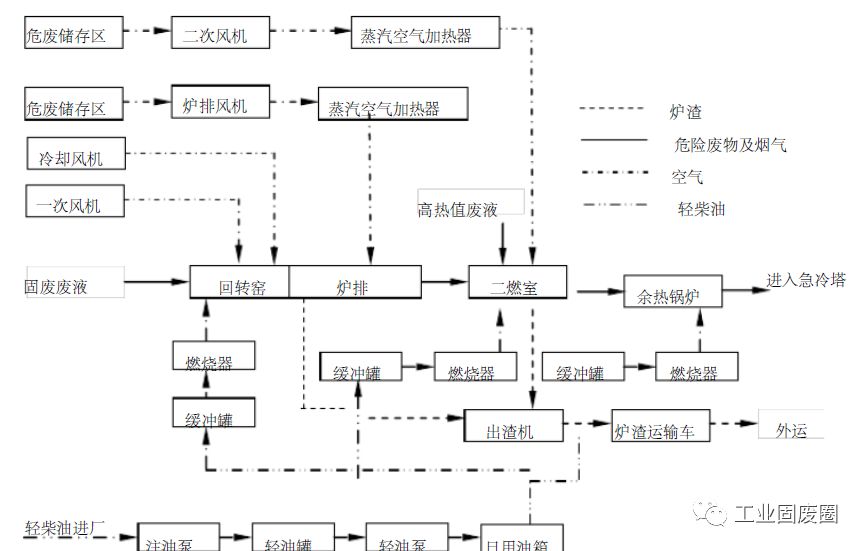 流程:a,二燃室出口高温烟气进入余热锅炉,在烟气降温的同时产生蒸汽