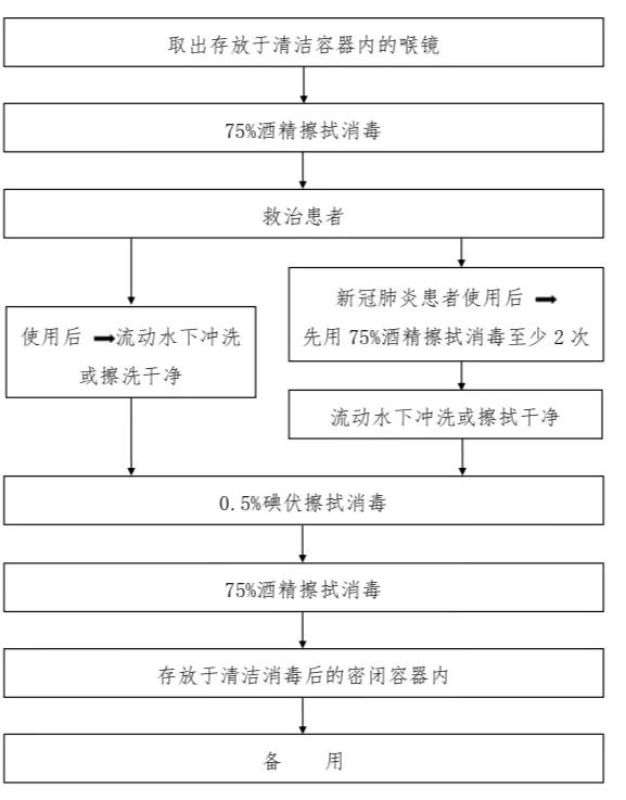 喉镜清洁消毒流程