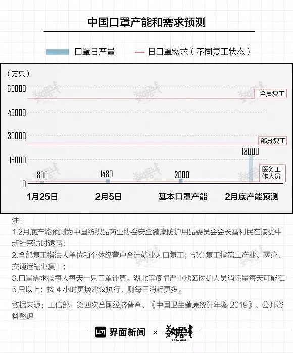 全国每天至少需要超5亿只口罩，缺口怎么补？