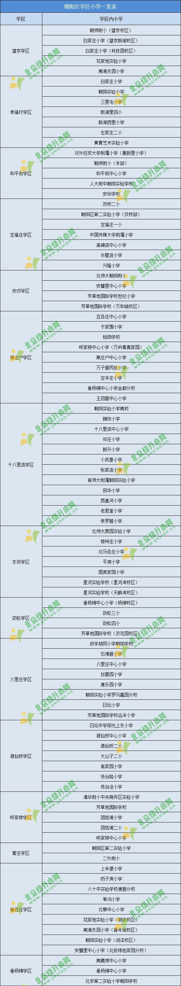 【对照】朝阳区15学区划分表一览，学区内有哪些小学？