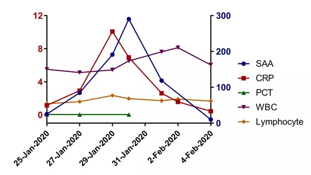 实验室检查血清GOP和GDP_血清和血浆图片(3)