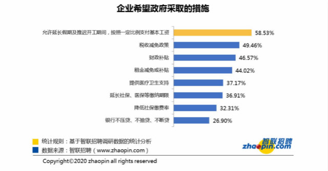 五成企业欲10日复工，多数职场人认为疫情能得控制