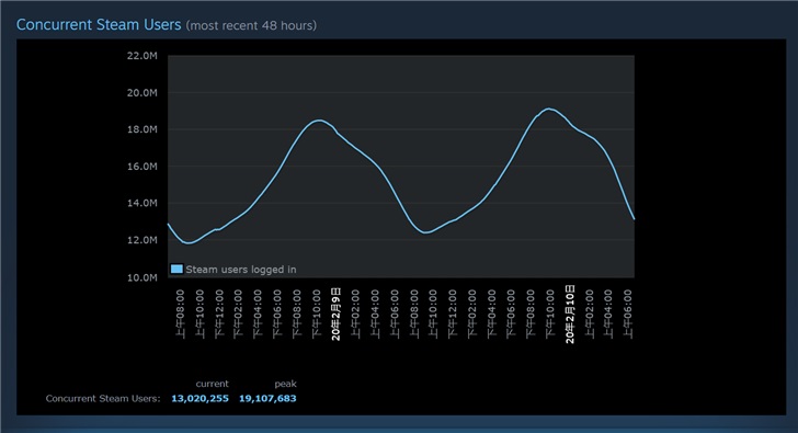 Steam同时在线人数再创历史新高，突破1900万