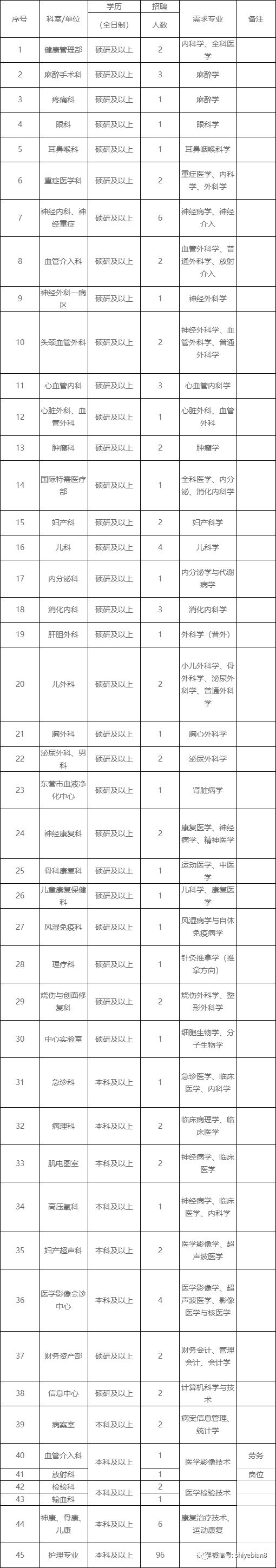东营2020年骨科医院_医院招179人!最高补助50万元!