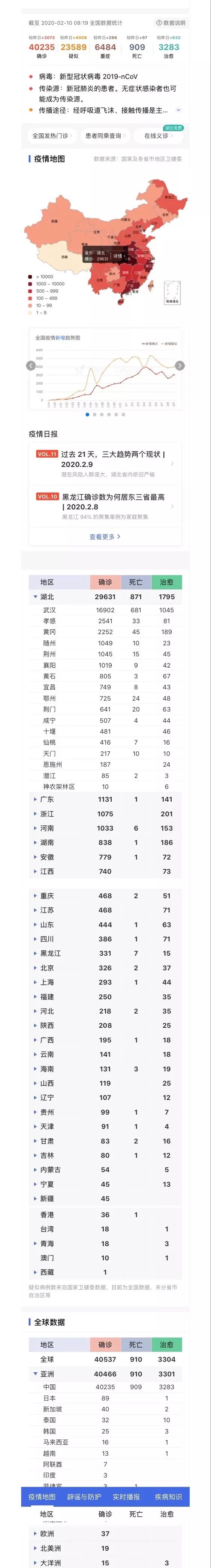 最新！全国确诊病例突破4万，湖北之外新增6连降