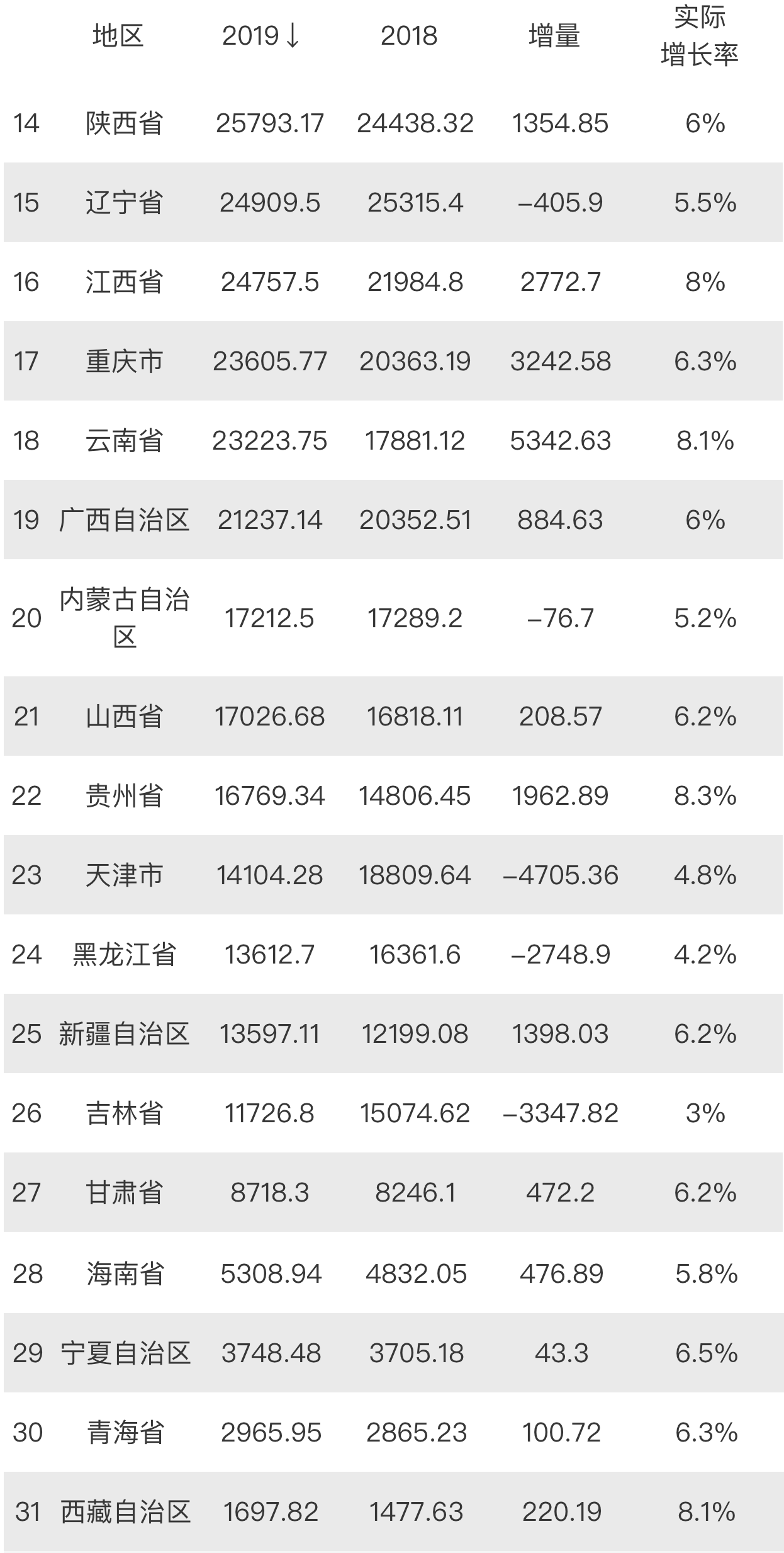 云南省2021各州市gdp_2021年上半年云南各市州GDP昆明排名第一楚雄名义增速最快(2)