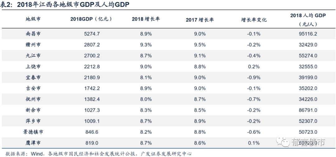 九江2020gdp_江西省及下辖各市经济财政实力与债务研究 2019(3)