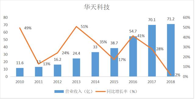 【五维选股】华天科技的财务数据分析