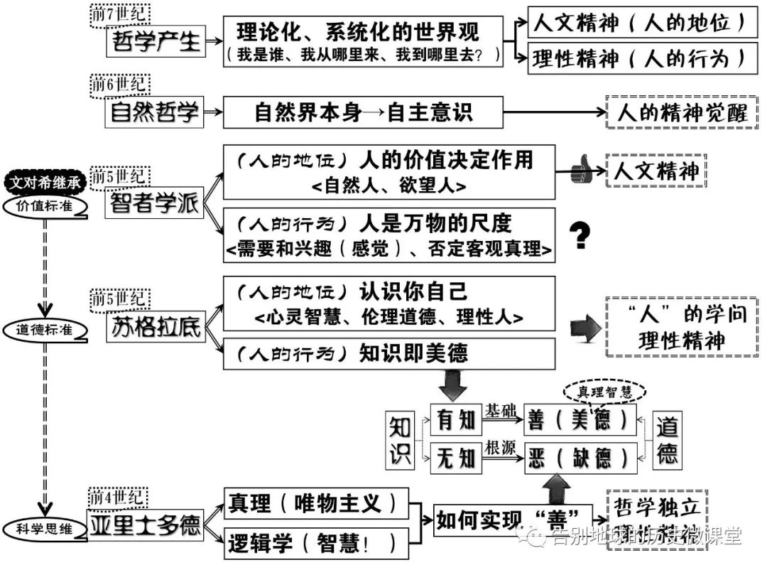 寒假加油站之网络课堂:高二历史:思维导图(二)