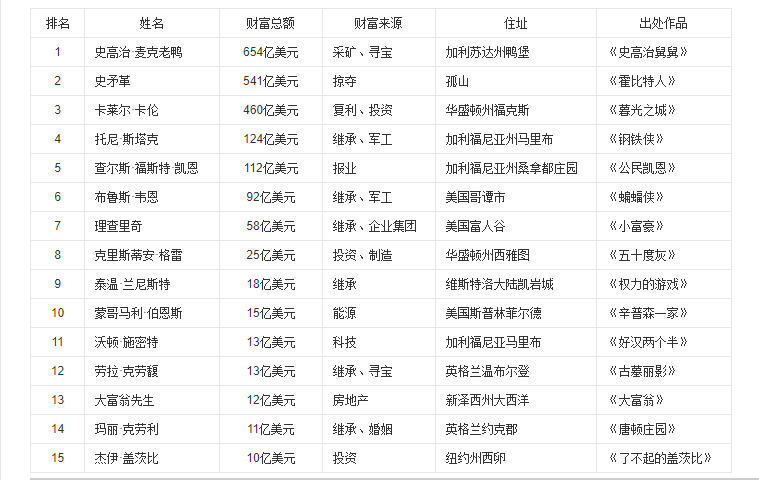 《福布斯》虚拟人物财富榜(the forbes fictional 15)是由《福布斯》