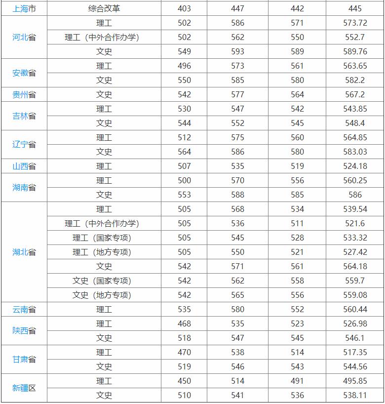 武汉工程大学是一本吗从录取分数线见高低靠谱