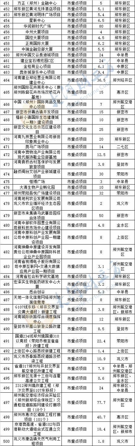 郑州建设工程开工时间表公布582个重点项目25日起率先开工丨名单