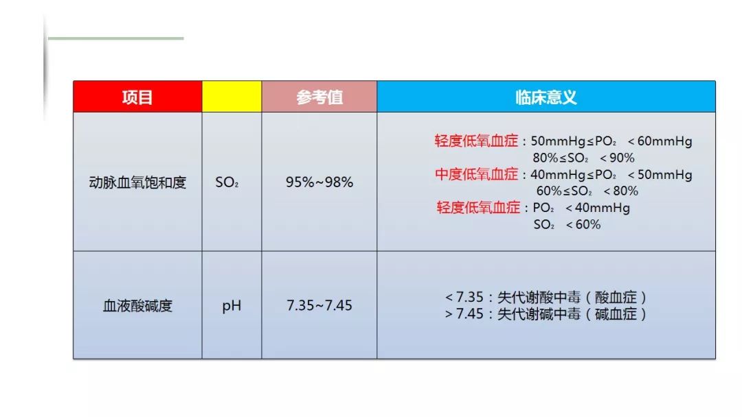 【ppt】动脉血气分析采集方法及注意事项