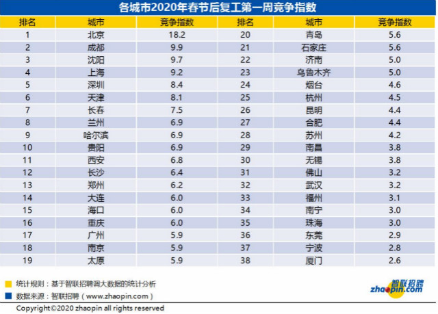 五成企业欲10日复工，多数职场人认为疫情能得控制