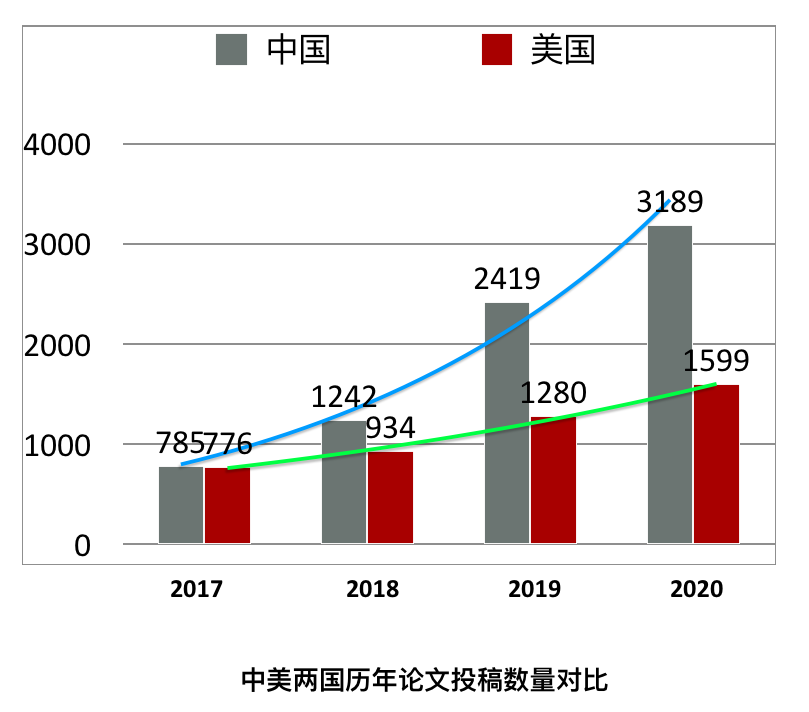 AAAI2020正式开幕，37%录用论文来自中国，连续三年制霸榜首