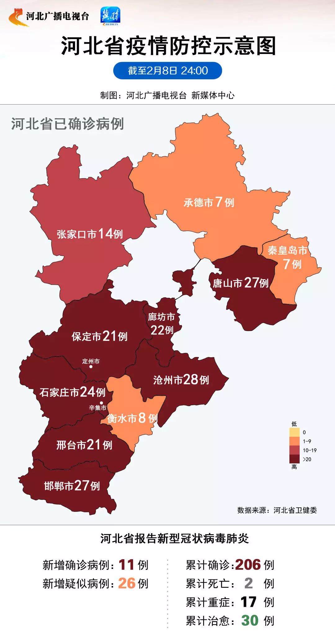 确诊病例中,沧州市28例,邯郸市27例,唐山市27例,石家庄市24例,廊坊市