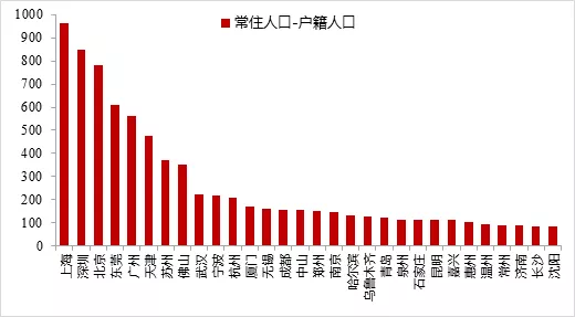 返北京人口_北京人口分布图(3)