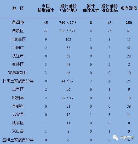 宜昌市卫生健康委关于全市新型冠状病毒肺炎疫情通报含各县市区