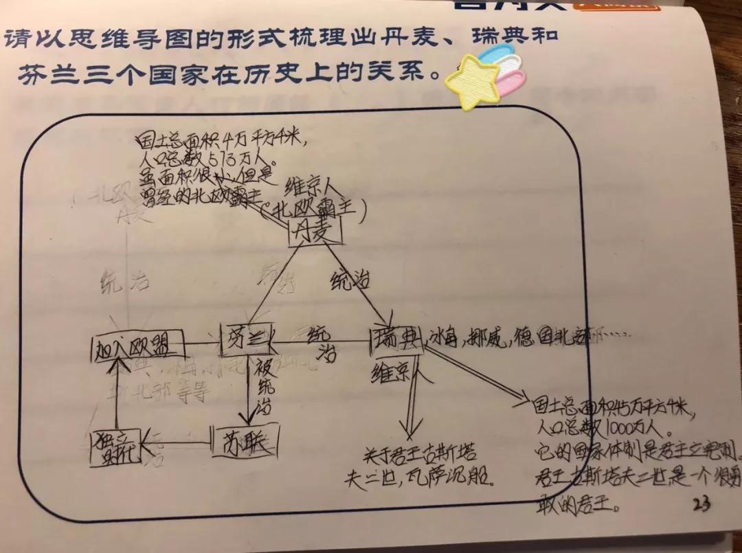 如果你还没理清北欧三国的基本情况,就看看小小旅行家们的思维导图吧