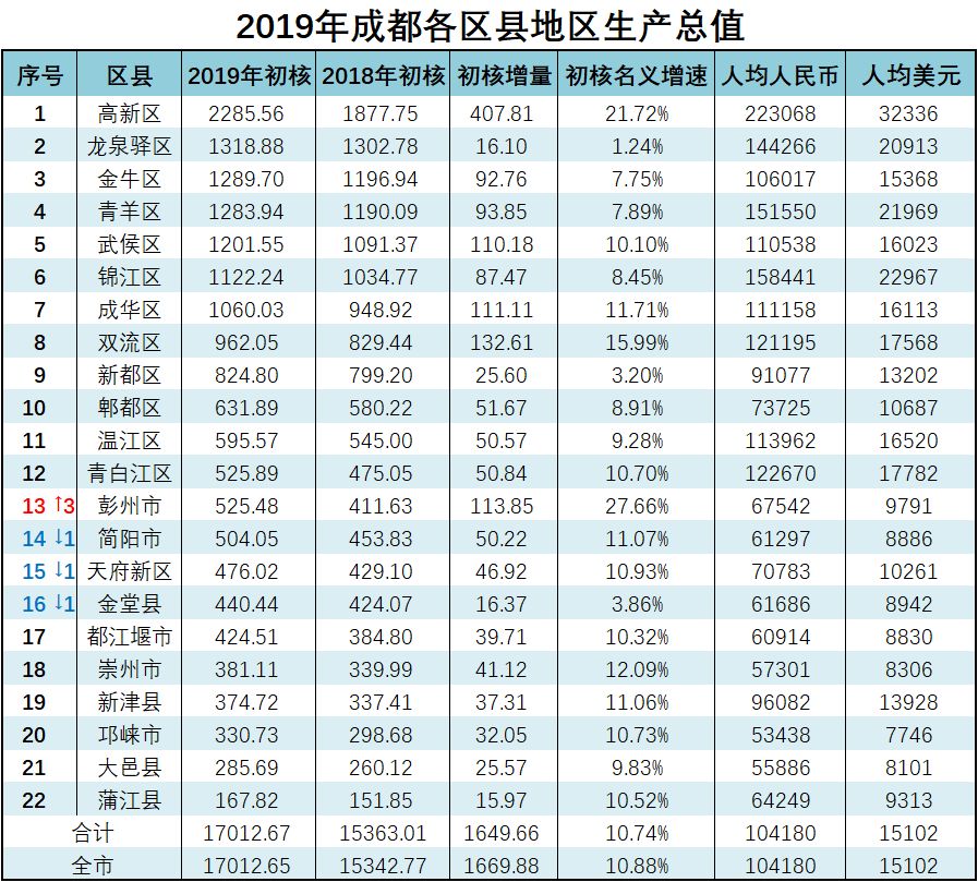 成都22个区市县gdp数据及排名出炉