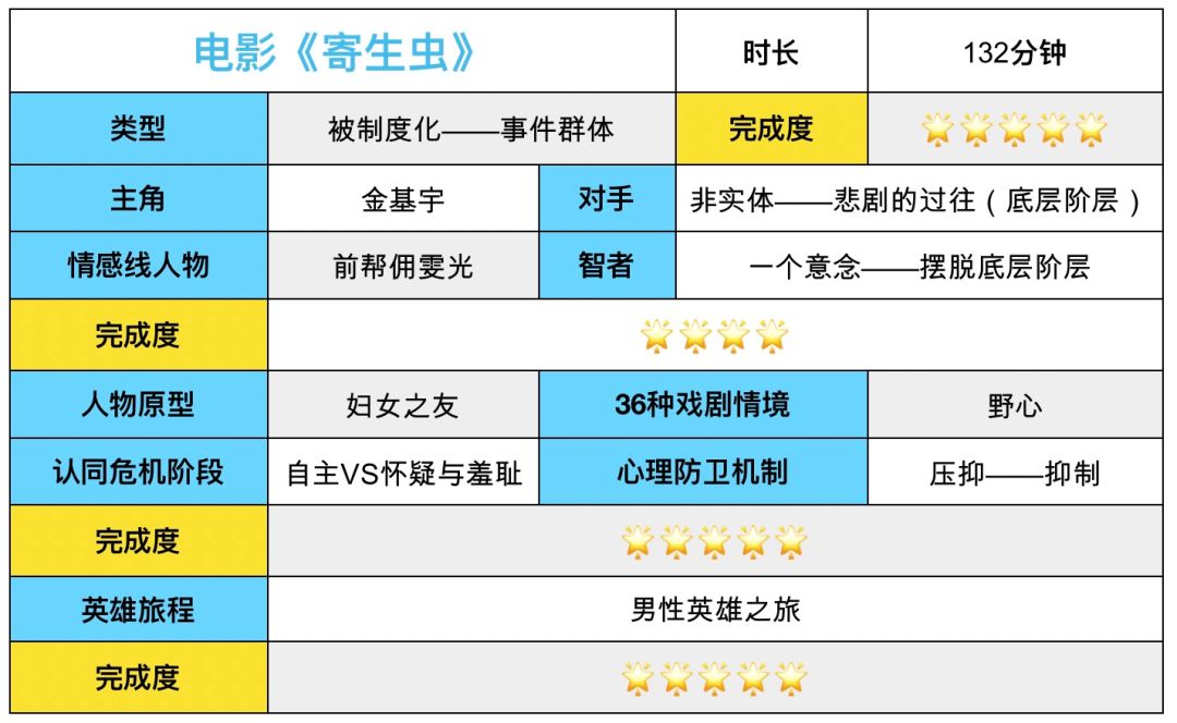 奥斯卡为什么把最佳原创剧本给了《寄生虫》？剧本医生逐场给你分析 （2145期）