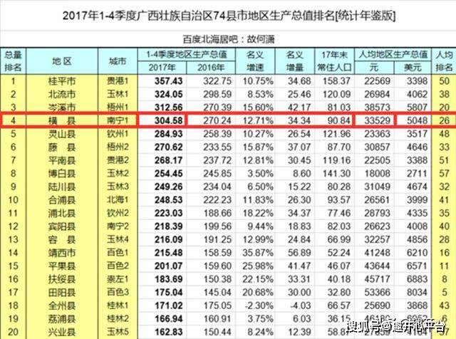 可能有人说横县是人口大县,gdp高没什么大不了的,值得一提的是,横县的