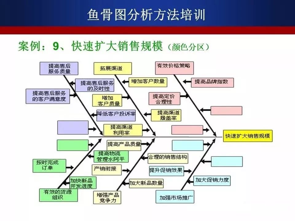 用好"鱼骨图",一条鱼给你解决所有问题!