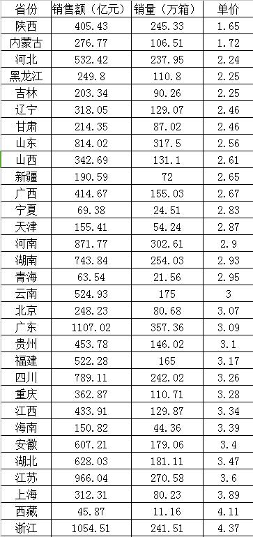 各省香烟销售均价排名列表