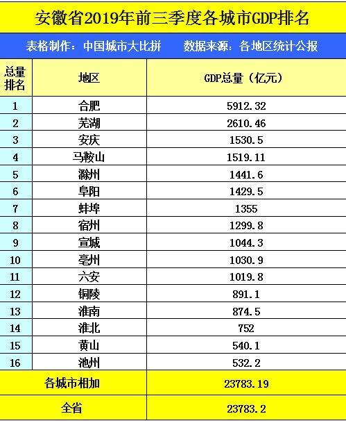 2019合肥gdp_加油,大合肥 前三季度GDP5912亿