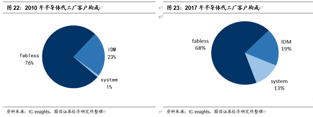 国信港股海外半导体专题研究三如何看懂半导体制造代工