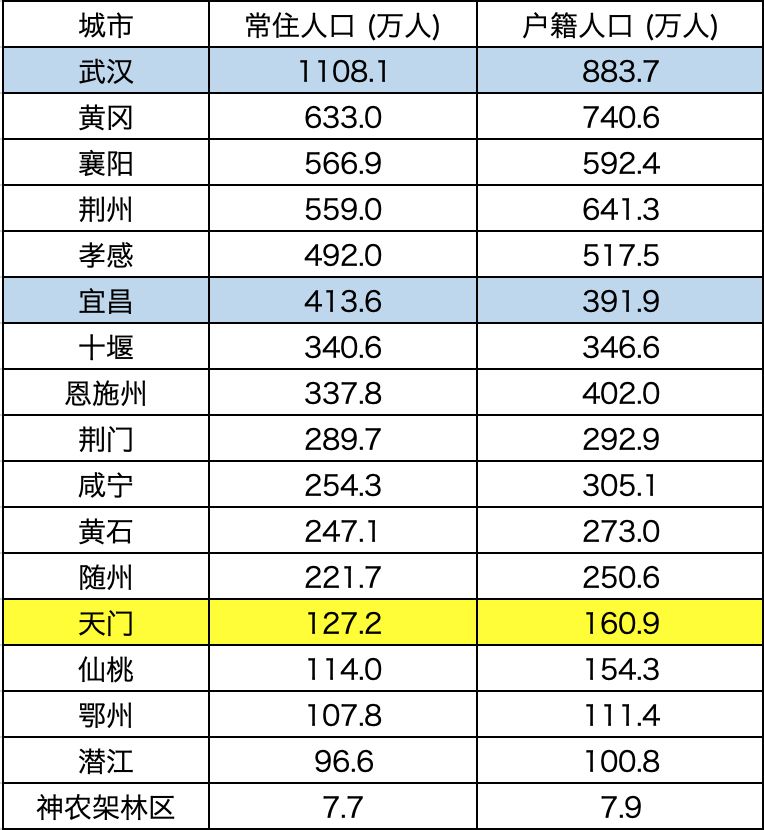 宜昌常住人口_襄阳OR宜昌,不争 湖北第二城 ,共守第二方阵(2)