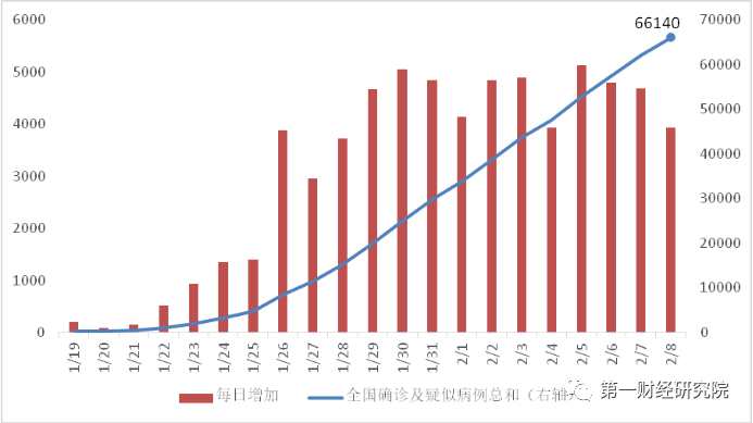 数据来源:中国卫生健康委员会,湖北