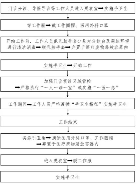 38 门诊分诊护士,导医导诊人员感染防护流程