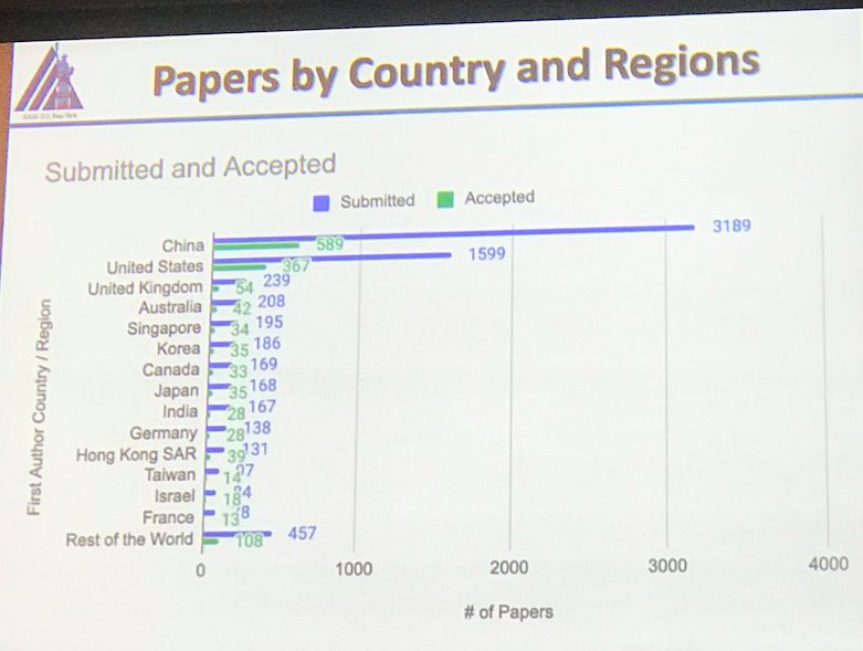 AAAI2020正式开幕，37%录用论文来自中国，连续三年制霸榜首