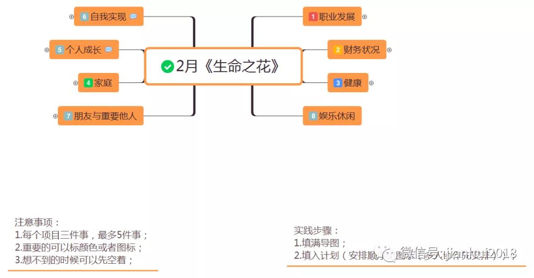 古典《生命之花》月计划思维导图模版,助你成长灿烂无比