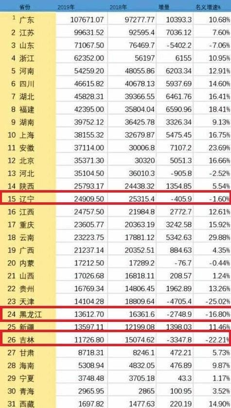 2020年东北三省的gdp_东北三省地图