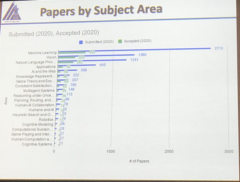 AAAI2020正式开幕，37%录用论文来自中国，连续三年制霸榜首